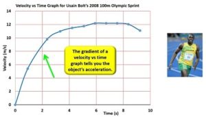 gradient_ofv-t_graph_equals_acceleration