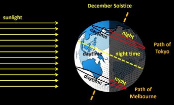 length of day and night changes throughout the year December long ...