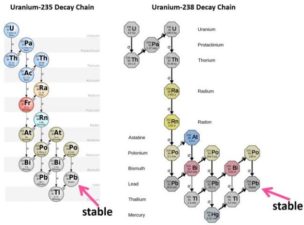 U-235-and-U-238-decay-chains - LIACOS EDUCATIONAL MEDIA